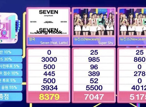 230806 Jungkook has taken his 7th win for “Seven (feat. Latto)” on this week’s Inkigayo!