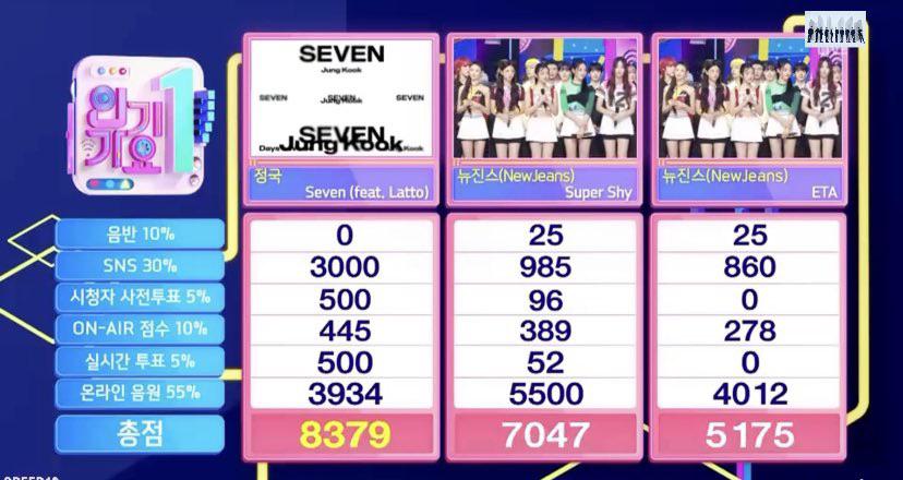 230806 Jungkook has taken his 7th win for “Seven (feat. Latto)” on this week’s Inkigayo!