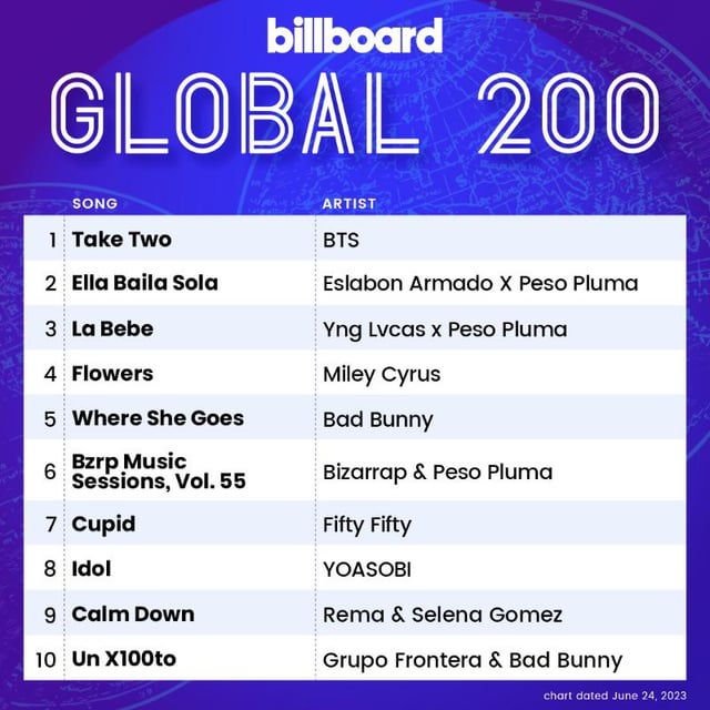 BTS’ “Take Two" debuts at #1 on Billboard's Global 200 and Billboard Global Excl. US Charts - 210623