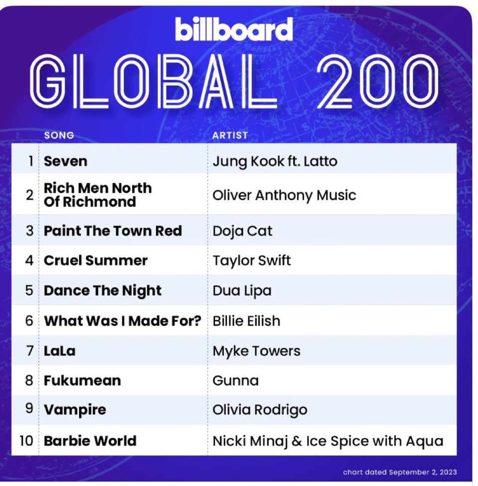 Jungkook’s “Seven” feat. Latto remains at #1 on Billboard’s Global 200 and Billboard Global Excl. US Charts - 290823