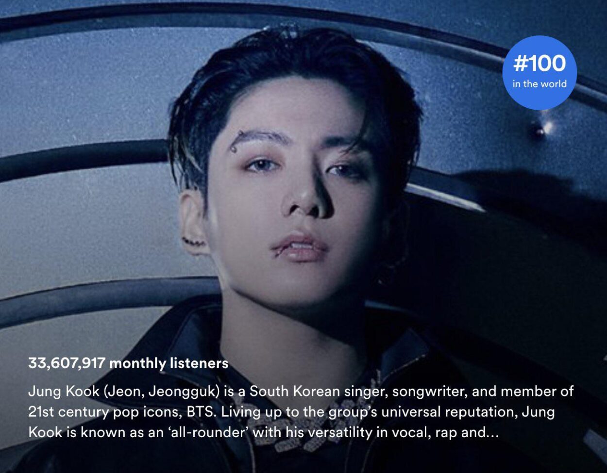 230808 Jungkook has entered the Top 100 artists with the most monthly listeners on Spotify for the first time! (33.6M)