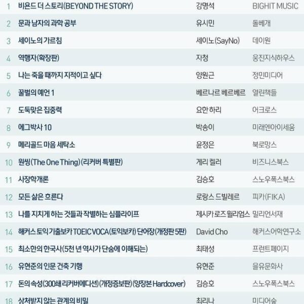 230714 BTS' book "Beyond the Story" has topped Kyobo Book Centre's (largest bookstore chain in Korea) weekly best-seller list