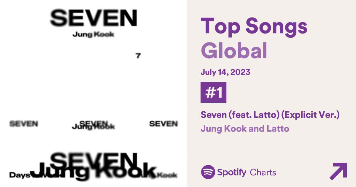 Jungkook’s "Seven (feat. Latto)" debuts at #1 on the global Spotify chart with 15.995 million streams, breaking the record for biggest opening day for a collaboration in the platform’s chart history. - 150723