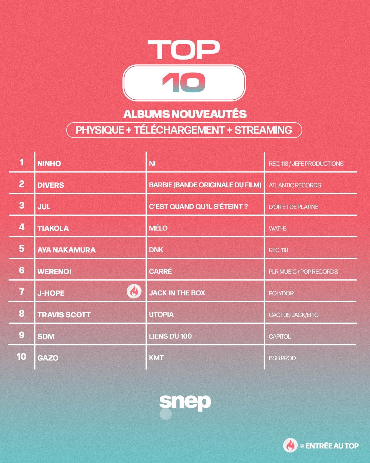 230825 j-hope's "Jack In The Box" charts inside the Top 10 of the French Albums Chart (SNEP) this week at a new peak of #7!