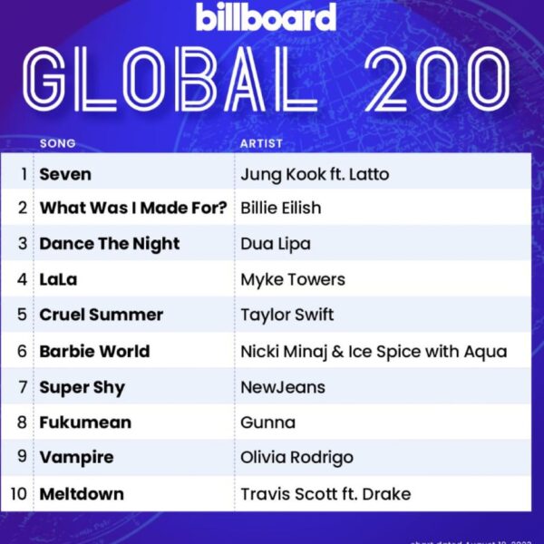 Jungkook’s “Seven” feat. Latto remains at #1 on Billboard’s Global 200 and Billboard Global Excl. US Charts - 150823