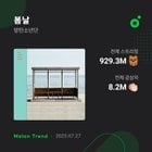 230727 "Spring Day" by BTS now ties with "Cherry Blossom Ending" by Busker Busker as the Songs with the most unique listeners (ULs) in Melon History (8.2m)
