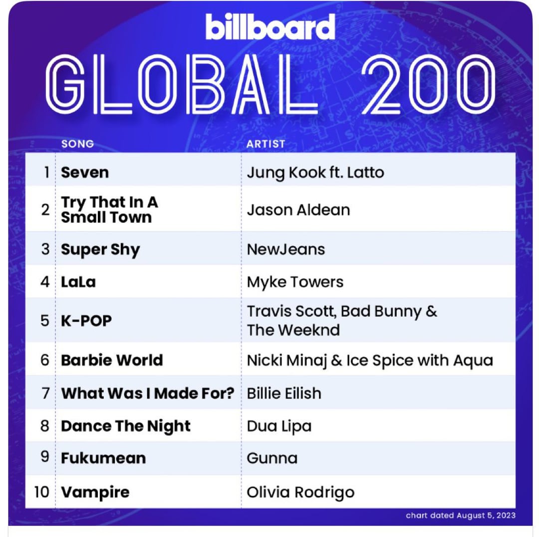 Jungkook’s “Seven” feat. Latto remains at #1 on Billboard’s Global 200 and Billboard Global Excl. US Charts - 010823