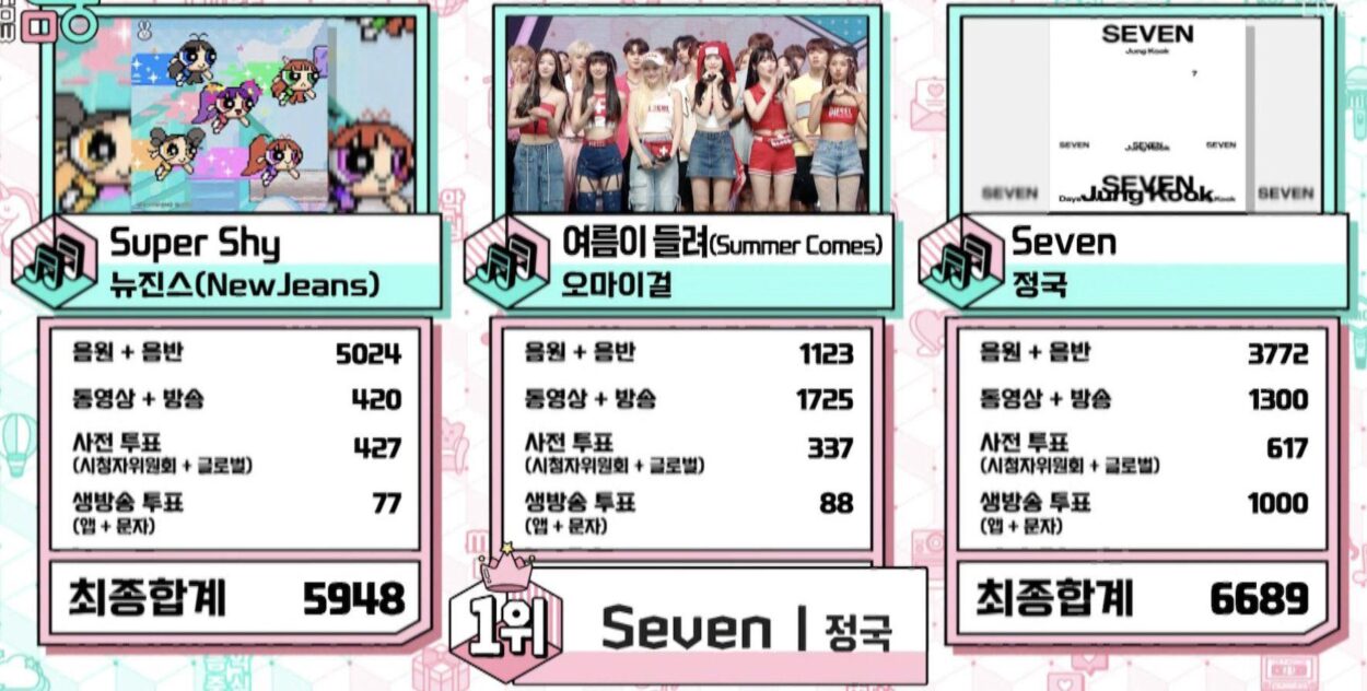 Jungkook has taken his 6th win for “Seven (feat. Latto)” on this week’s Music Core! - 050823