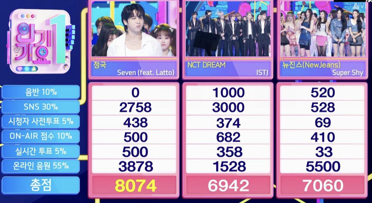 Jungkook has taken his third win for “Seven (feat. Latto)” on this week’s Inkigayo - 300723