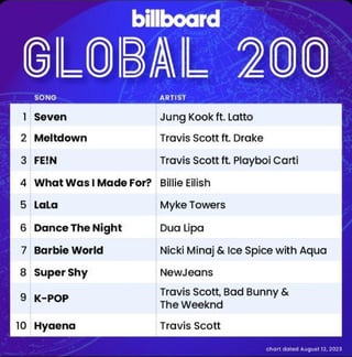 Jungkook’s “Seven” feat. Latto is at #1 on Billboard’s Global 200 and Billboard Global Excl. US Charts - 080823