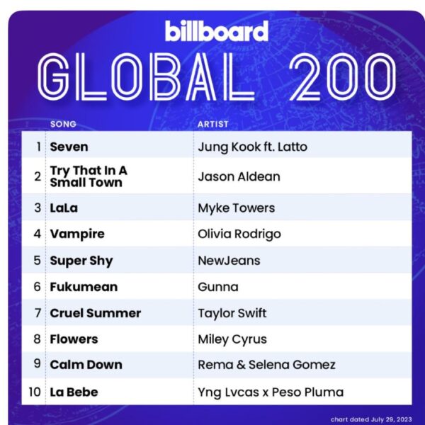 Jungkook’s “Seven” feat. Latto debuts at #1 on Billboard’s Global 200 and Billboard Global Excl. US Charts - 250723
