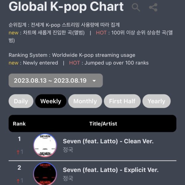 230824 Jungkook’s “Seven (feat. Latto)” Clean and Explicit versions rise to #1 and #2 on Circle Global K-pop Chart this week