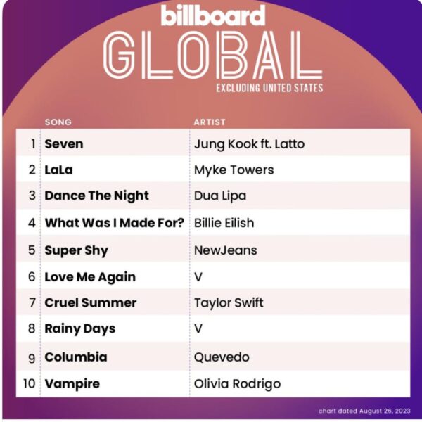 Jungkook’s “Seven” feat. Latto remains at #1 on Billboard’s Global 200 and Billboard Global Excl. US Charts and Taehyung’s “Love Me Again” and “Rainy Days” debut at #6 and #8 on Billboard Global Excl. US Charts - 150823