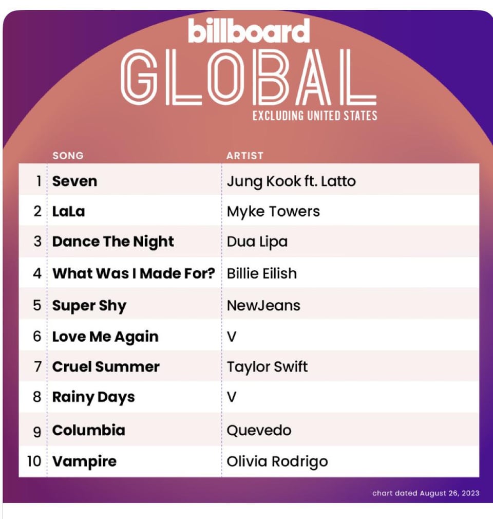 Jungkook’s “Seven” feat. Latto remains at #1 on Billboard’s Global 200 and Billboard Global Excl. US Charts and Taehyung’s “Love Me Again” and “Rainy Days” debut at #6 and #8 on Billboard Global Excl. US Charts - 150823