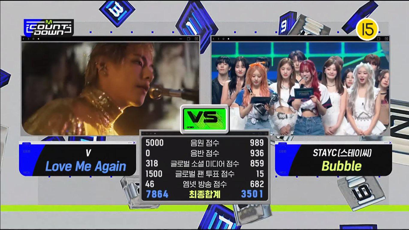 230824 V has taken his first win for "Love Me Again" on this week's Mnet M COUNTDOWN
