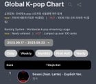 230928 Jungkook’s “Seven” has now spent 7 weeks at #1 on Circle Global K-pop Chart!