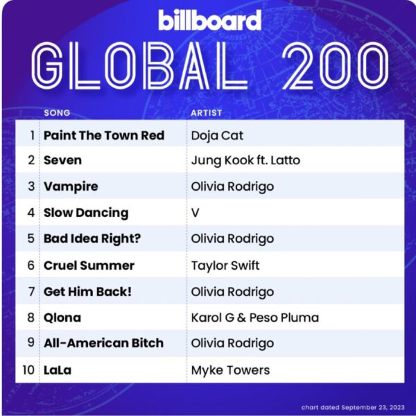 Jungkook’s “Seven” feat. Latto remains at #1 on Billboard Global Excl. US Charts and #2 on Billboard’s Global 200 and Taehyung’s “Slow Dancing” debuts at 3 and 4 - 120823