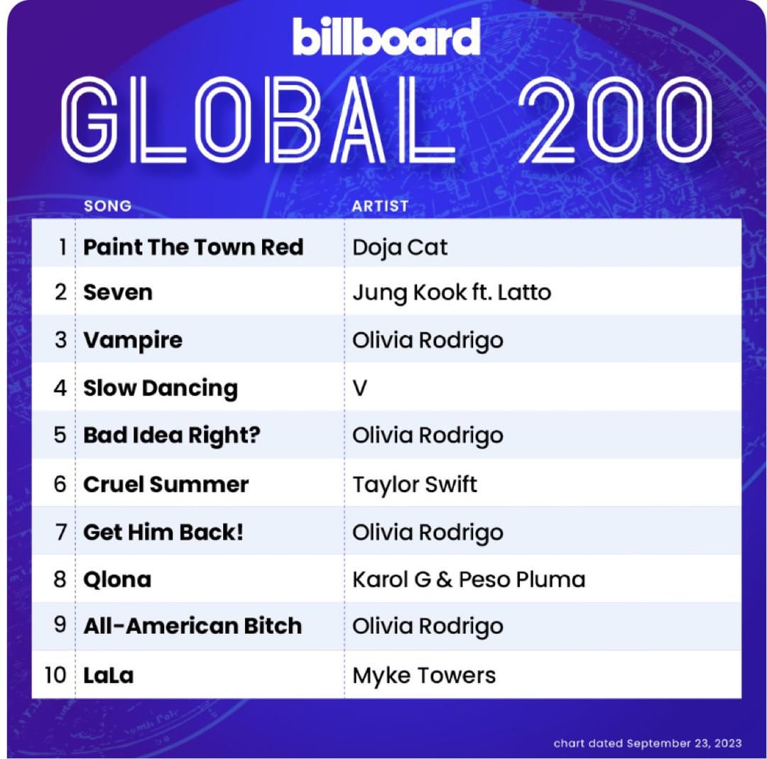 Jungkook’s “Seven” feat. Latto remains at #1 on Billboard Global Excl. US Charts and #2 on Billboard’s Global 200 and Taehyung’s “Slow Dancing” debuts at 3 and 4 - 120823