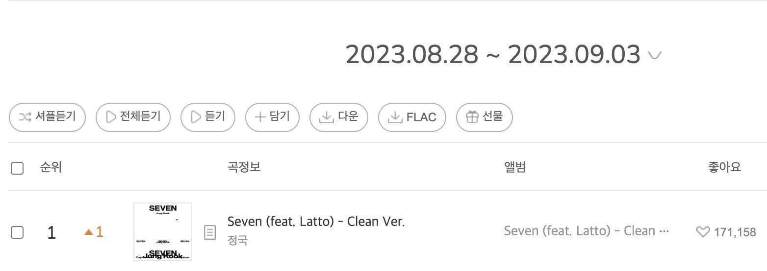 230904 "Seven (feat. Latto)" reaches a new peak of #1 on Melon Weekly Chart, Jungkook's 1st song as a soloist to achieve this and 1st by a male act to do so in 2023