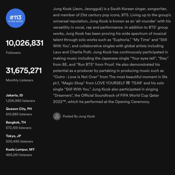 230930 Jungkook has surpassed 10 million followers on Spotify