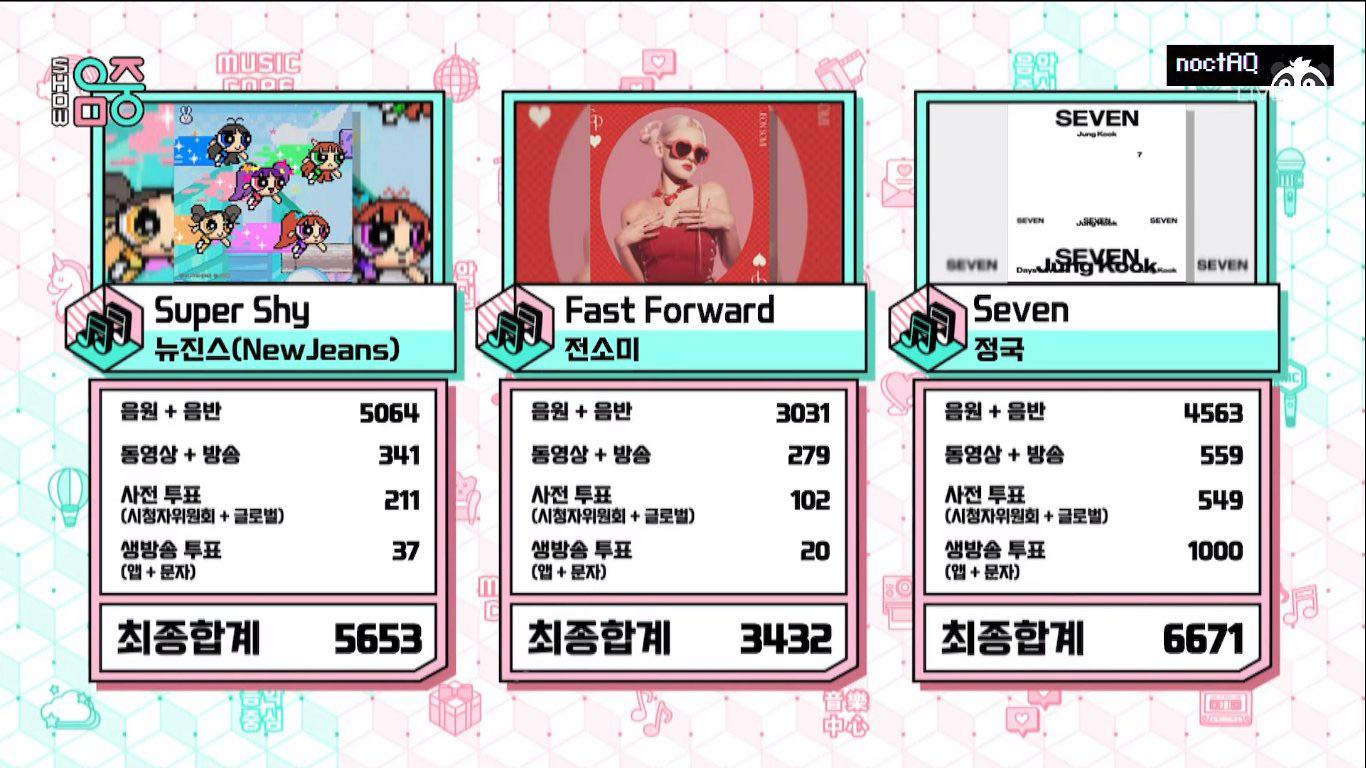 Jungkook has taken his 11th win for “Seven (feat. Latto)” on this week’s Music Core, earning him his 3rd Triple Crown! - 020923