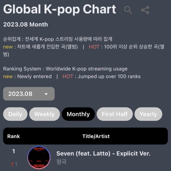 230907 “Seven (feat. Latto) - Explicit Ver." reaches a new peak of #1 (+1) on Circle Global K-Pop Monthly Chart and remains at #1 on the weekly chart!