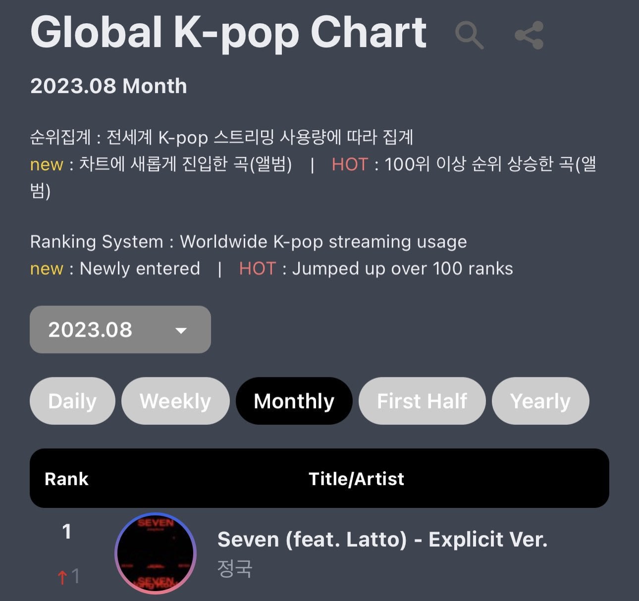 230907 “Seven (feat. Latto) - Explicit Ver." reaches a new peak of #1 (+1) on Circle Global K-Pop Monthly Chart and remains at #1 on the weekly chart!