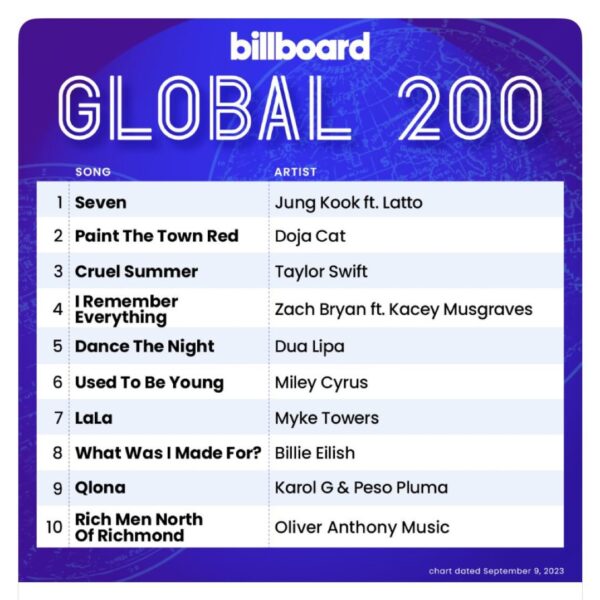 Jungkook’s “Seven” feat. Latto remains at #1 on Billboard’s Global 200 and Billboard Global Excl. US Charts - 060923