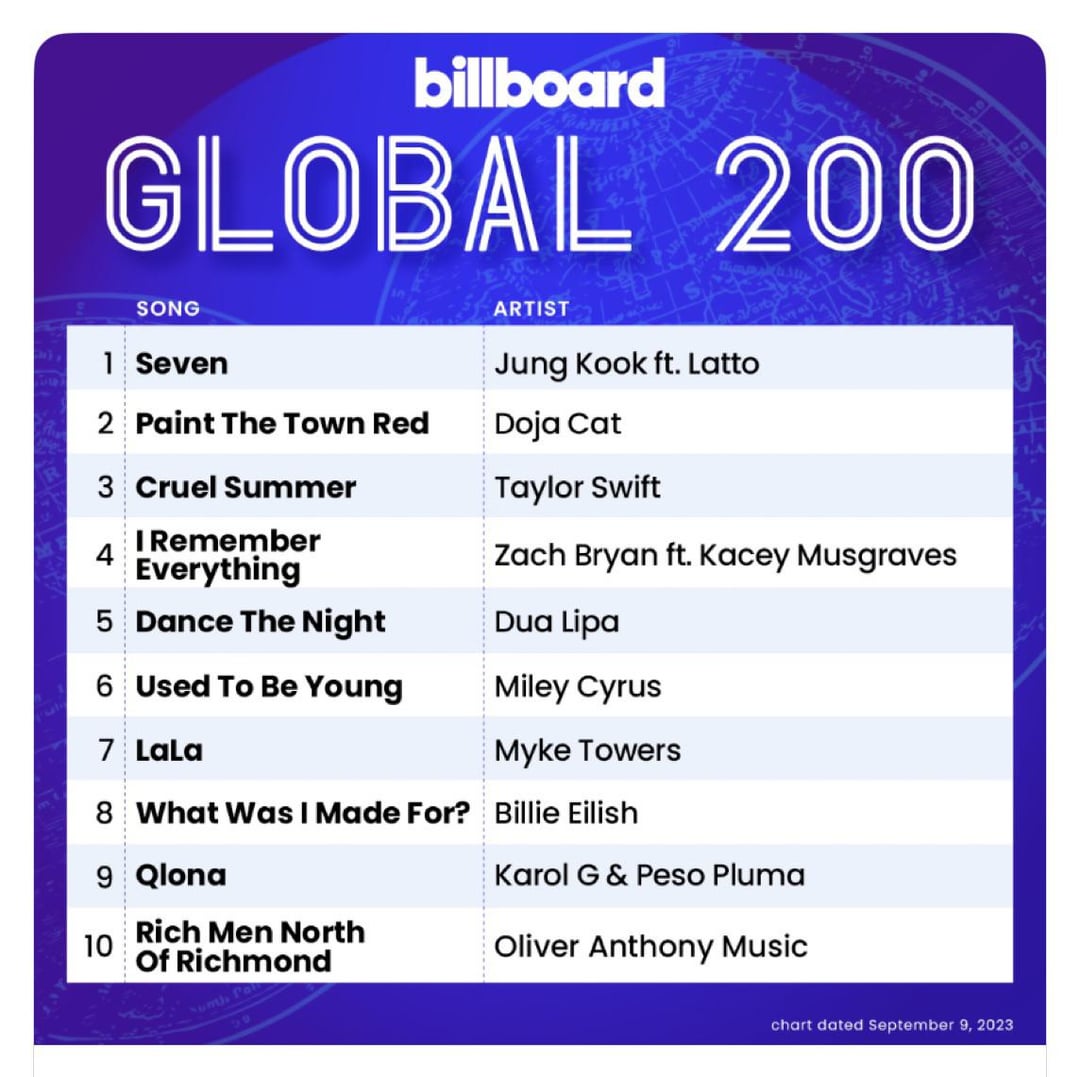 Jungkook’s “Seven” feat. Latto remains at #1 on Billboard’s Global 200 and Billboard Global Excl. US Charts - 060923