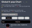 231005 Circle Charts Update ("Seven" at #1 & "3D" debuts at #5 on Circle Global K-Pop Chart)