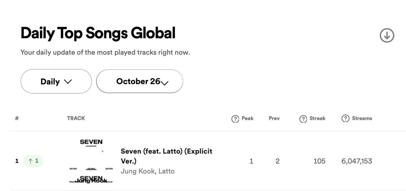 231027 Jungkook’s “Seven (feat. Latto)” returns to #1 on Spotify Global chart with 6,047,153 streams!