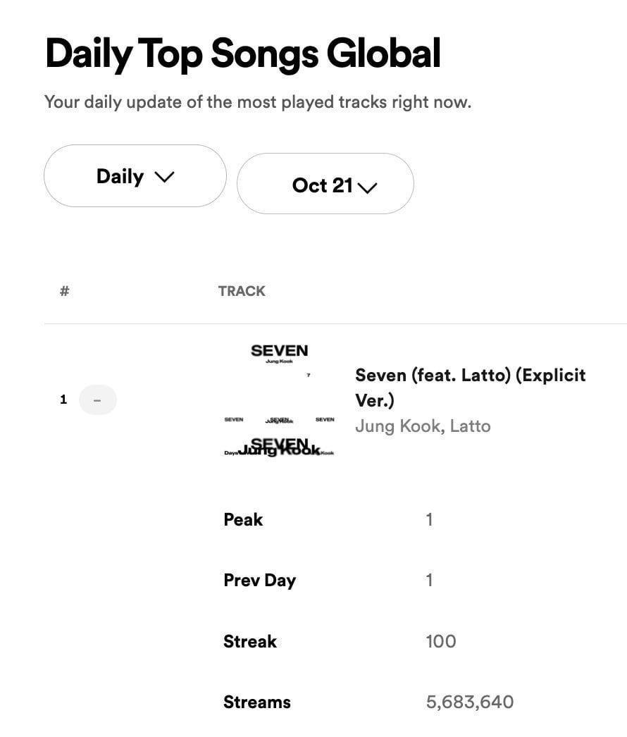 231022 Jungkook's "Seven (feat. Latto)" remains at #1 on Spotify Global Chart with 5,683,640 streams! (100 days on the chart, 65 days at #1)