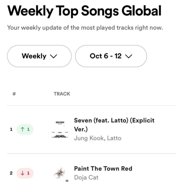 231013 Jungkook’s “Seven” returns to #1 (+1) on the Spotify Global Weekly Songs Chart with 43,187,507 streams!