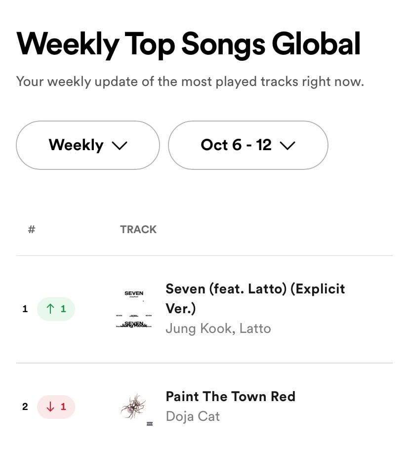 231013 Jungkook’s “Seven” returns to #1 (+1) on the Spotify Global Weekly Songs Chart with 43,187,507 streams!