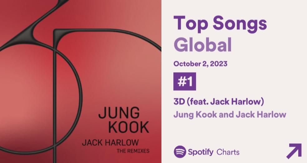 231003 Jungkook’s “3D” rises to #1 on Spotify Global Charts with 6,510,174 streams