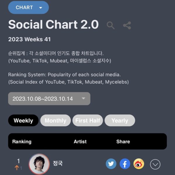 231019 Circle Charts Update: Jungkook reaches a new peak of #1 on Circle Social Chart and remains at #1 on Circle Global K-Pop Chart with “3D”!