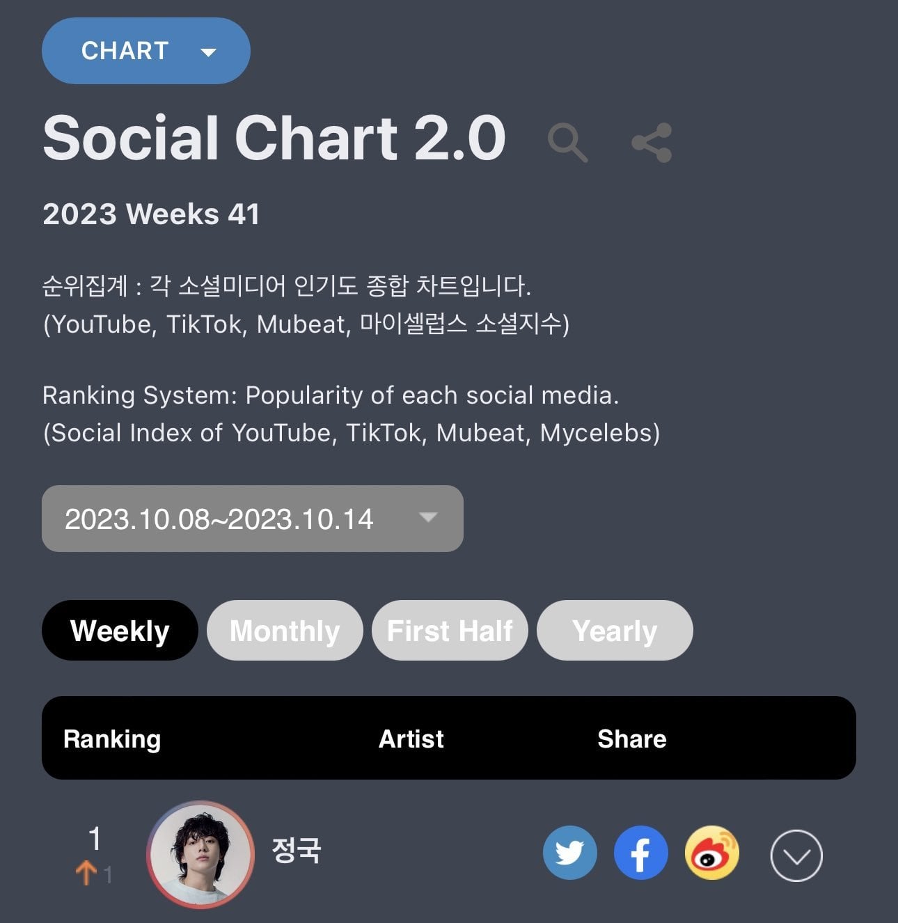 231019 Circle Charts Update: Jungkook reaches a new peak of #1 on Circle Social Chart and remains at #1 on Circle Global K-Pop Chart with “3D”!