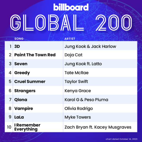 [Billboard] Jungkook's '3D' debuts at no.1 on both the Global 200 and the Global Excl. US charts - 101023