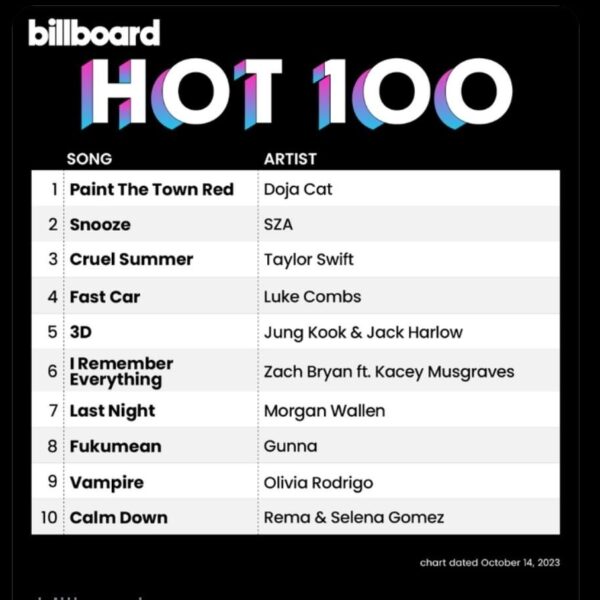 [Billboard] Jungkook's '3D' debuts at no.5 on this week's Hot 100 - 101023