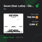 231114 Jung Kook’s “Seven (feat. Latto)” has surpassed 100 million streams and 2.6 million unique listeners on Melon
