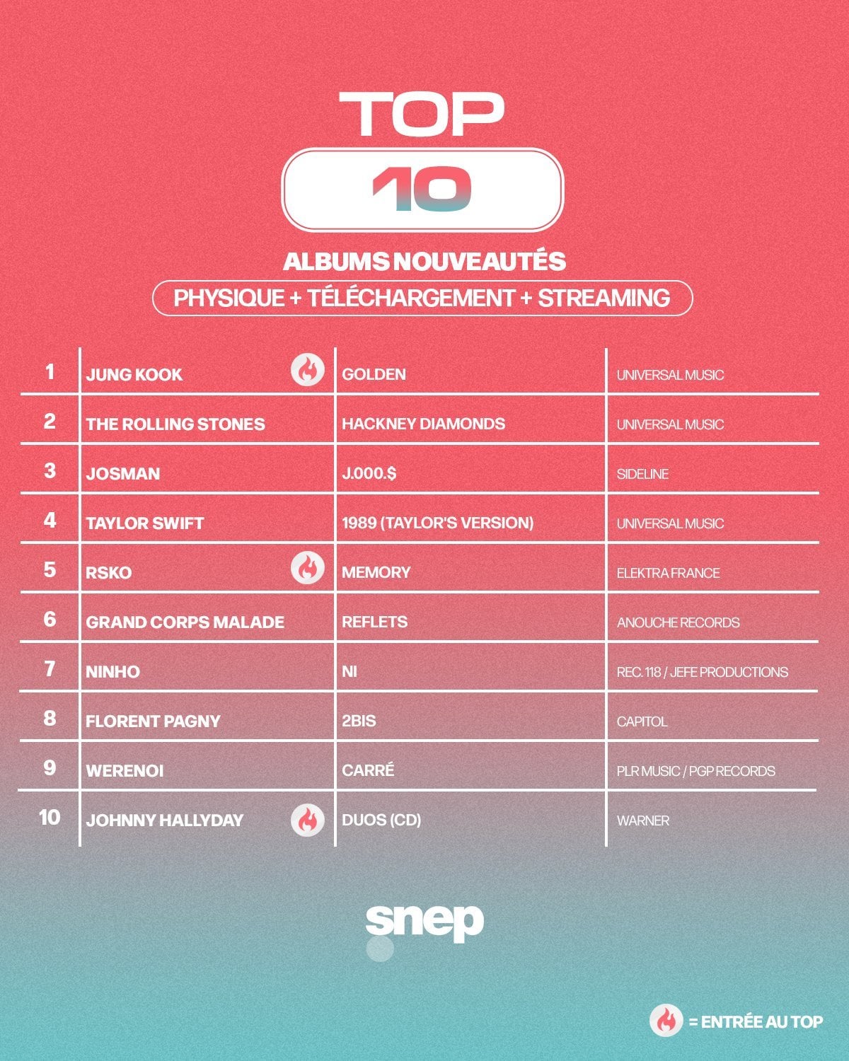 231110 Jungkook's "GOLDEN" debuts at #1 on SNEP Album Chart, joining Agust D's "D-DAY" as the only albums by Kpop soloist in history to top the chart. 🇫🇷