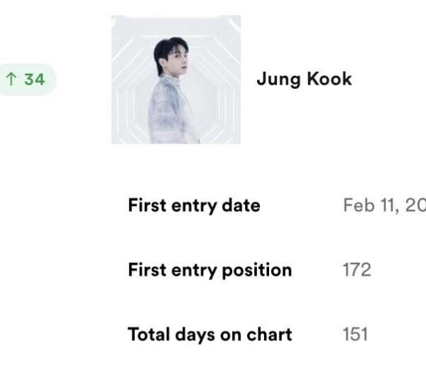 231104 Jungkook reaches a new peak of #4 (+34) on Spotify Artist Chart, new peak for a K-soloist on the chart!