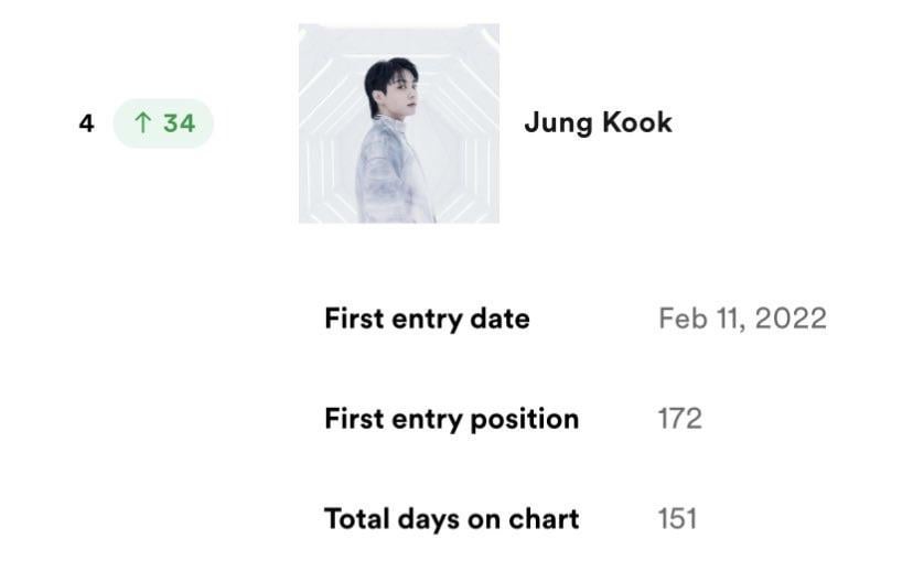 231104 Jungkook reaches a new peak of #4 (+34) on Spotify Artist Chart, new peak for a K-soloist on the chart!