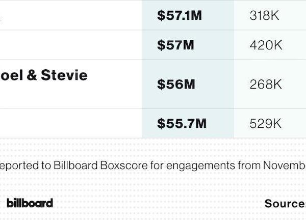 [Billboard] 2023 Year-End Boxscore Charts (SUGA's "SUGA | Agust D Tour" ranks at #37) - 011223