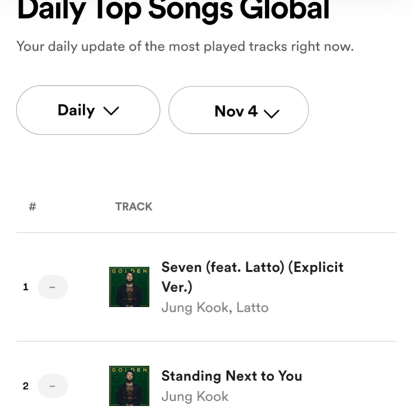 231105 Jung Kook places 2 songs from "Golden" in the Top of the Spotify Daily Top Songs Global chart for a second day running ("Seven" & "Standing Next to You")