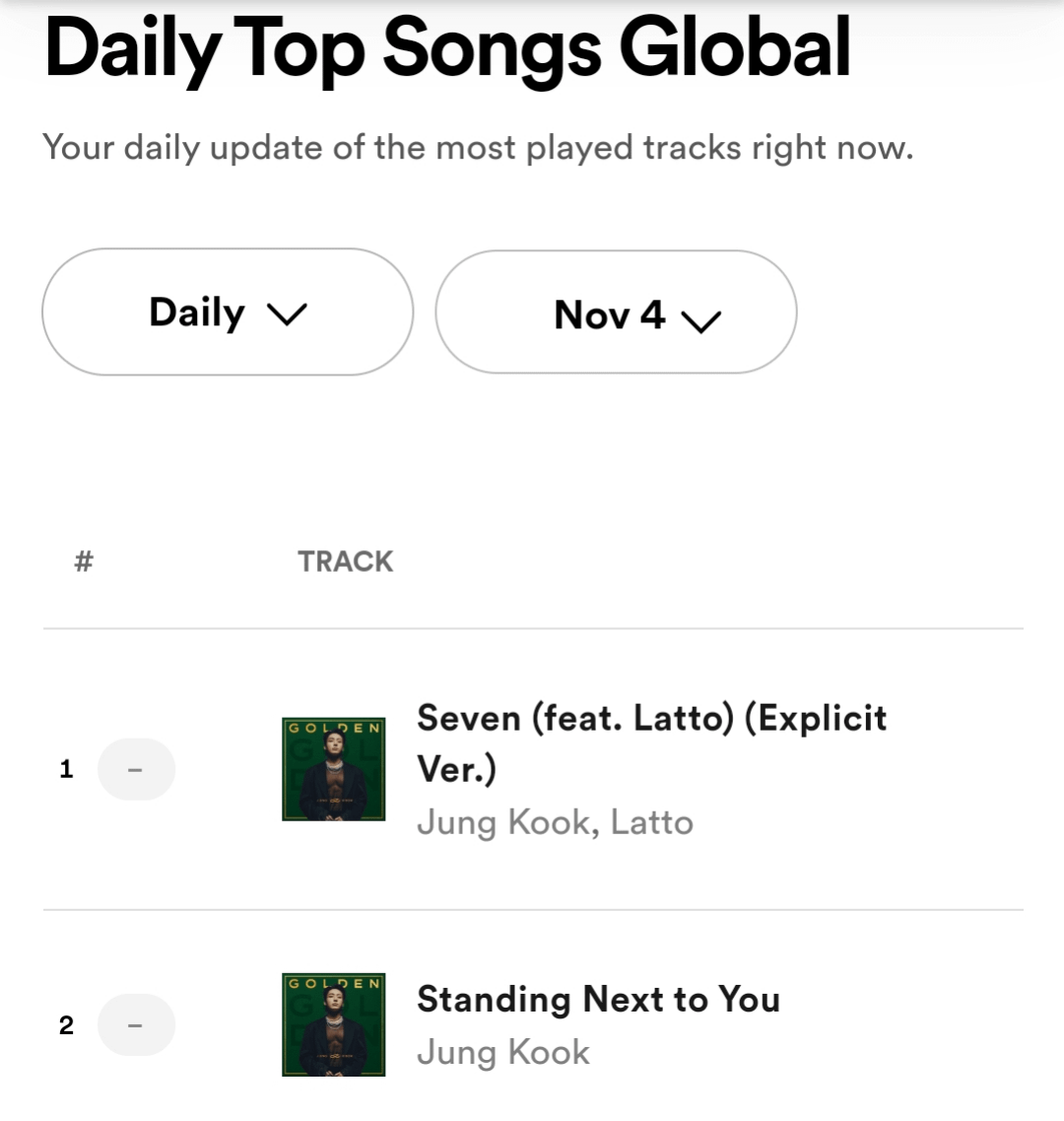 231105 Jung Kook places 2 songs from "Golden" in the Top of the Spotify Daily Top Songs Global chart for a second day running ("Seven" & "Standing Next to You")