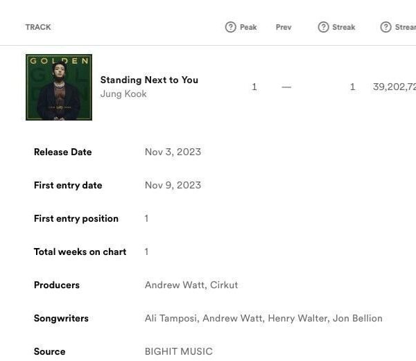 231110 Jungkook's "Standing Next To You" debuts at #1 on Spotify Global Weekly Chart with 39,202,729 filtered streams.