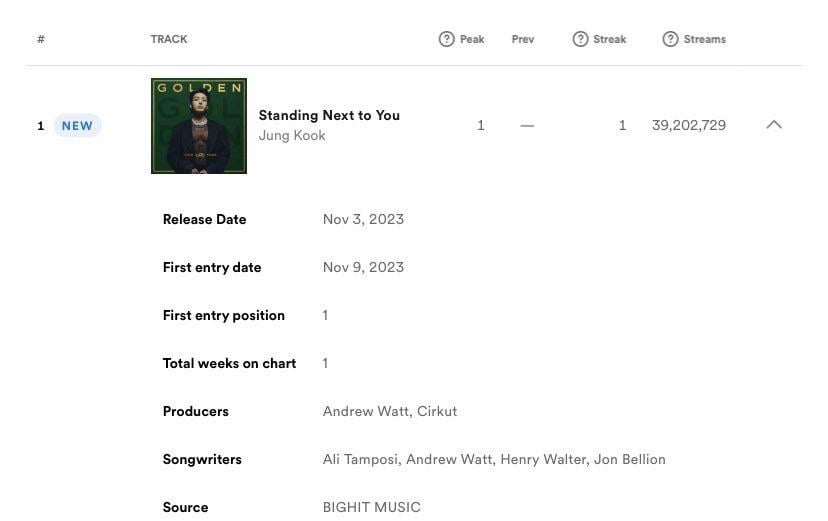 Jungkook's "Standing Next To You" debuts at #1 on Spotify Global Weekly Chart with 39,202,729 filtered streams. - 101123