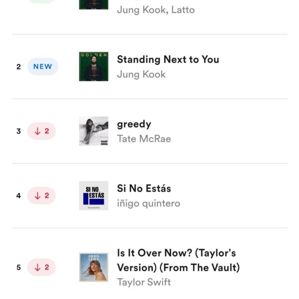 231104 Spotify Daily Top Songs Global: Jung Kook's "Seven" rises to #1, "Standing Next to You" debuts at #2, "3D" goes up to #7