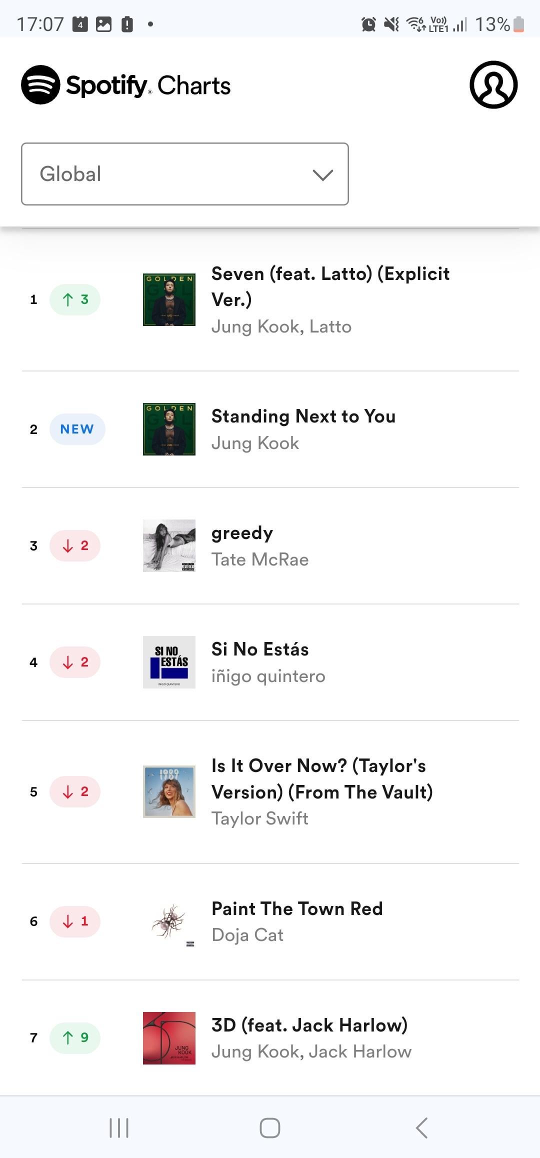 231104 Spotify Daily Top Songs Global: Jung Kook's "Seven" rises to #1, "Standing Next to You" debuts at #2, "3D" goes up to #7